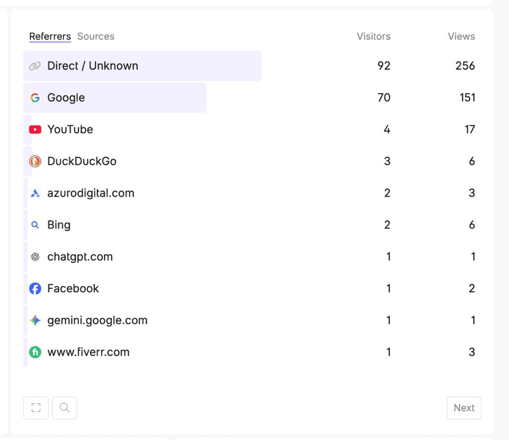 Referrer sources with visitor and view statistics