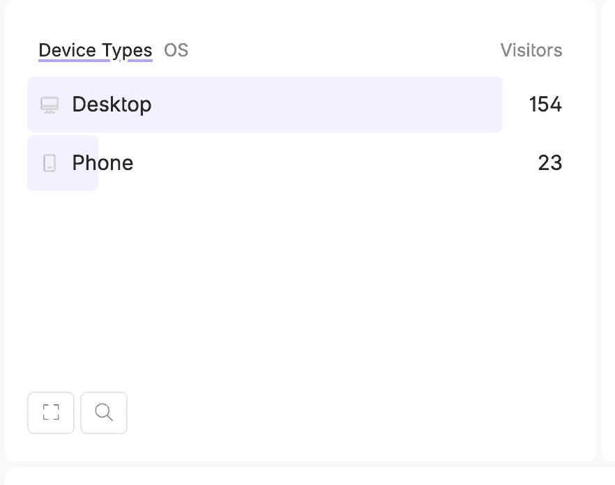 Visitors by device types chart