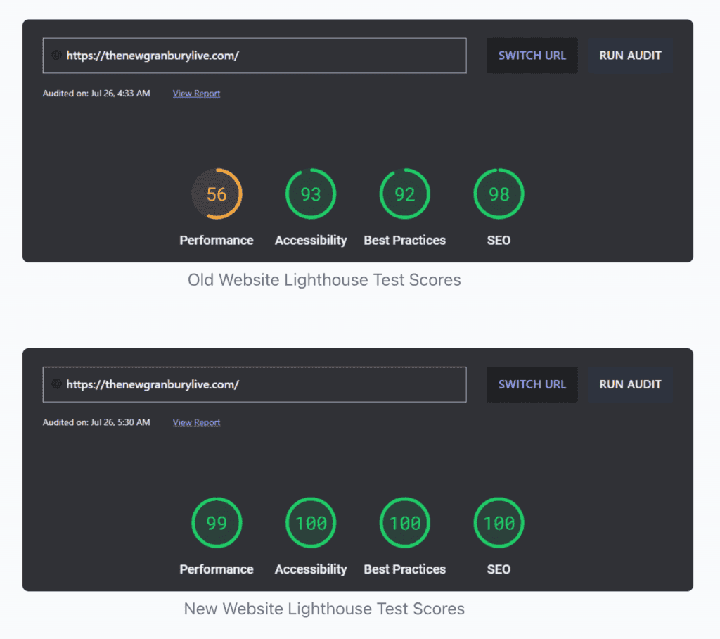 Website Lighthouse test scores comparison