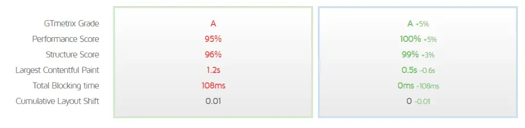 A screenshot of a performance test showing two different websites (one built with a page builder and the other with Blocks). The blocks website performs better in every category. 
