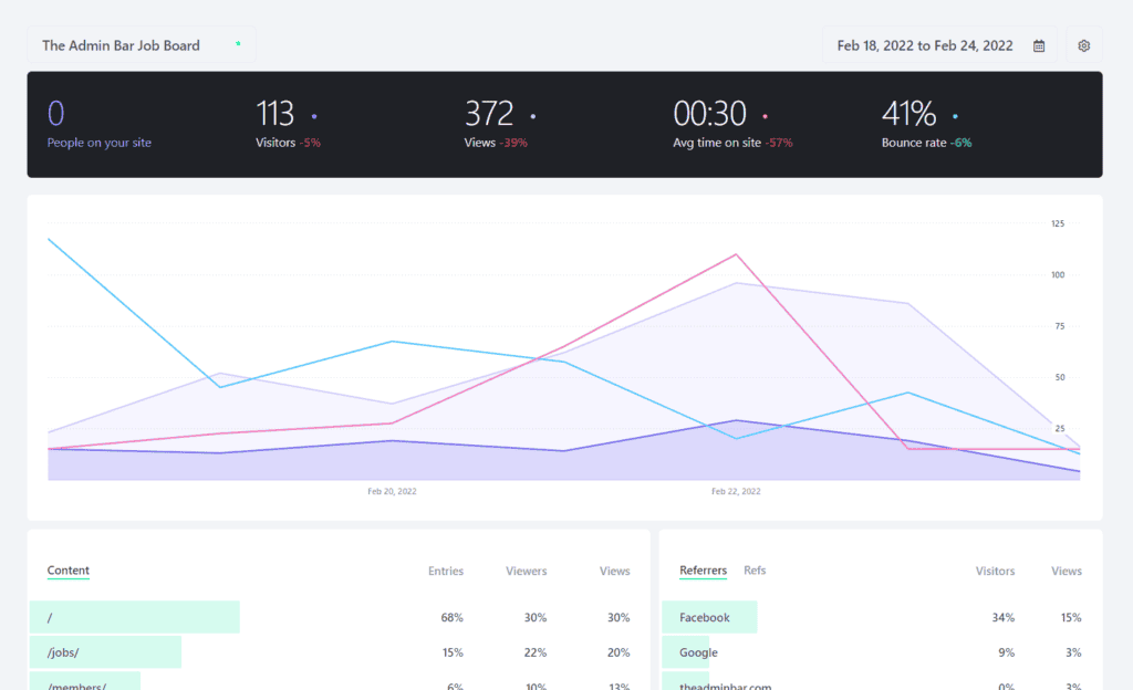 A screenshot of the Fathom dashboard showing analytics data graphs
