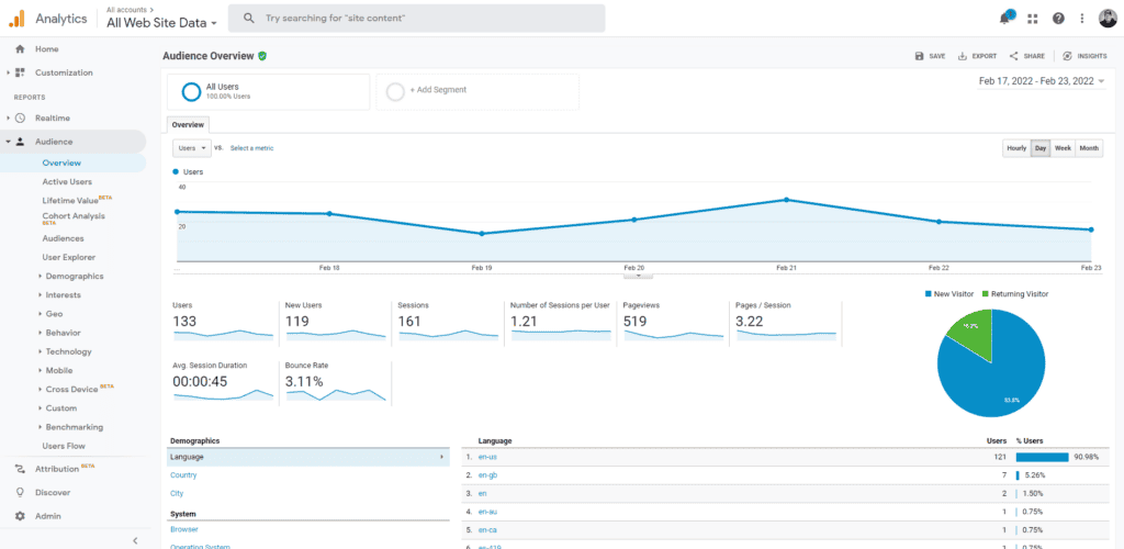 A screenshot of a sample Google Analytics dashboard showing various charts and graphs