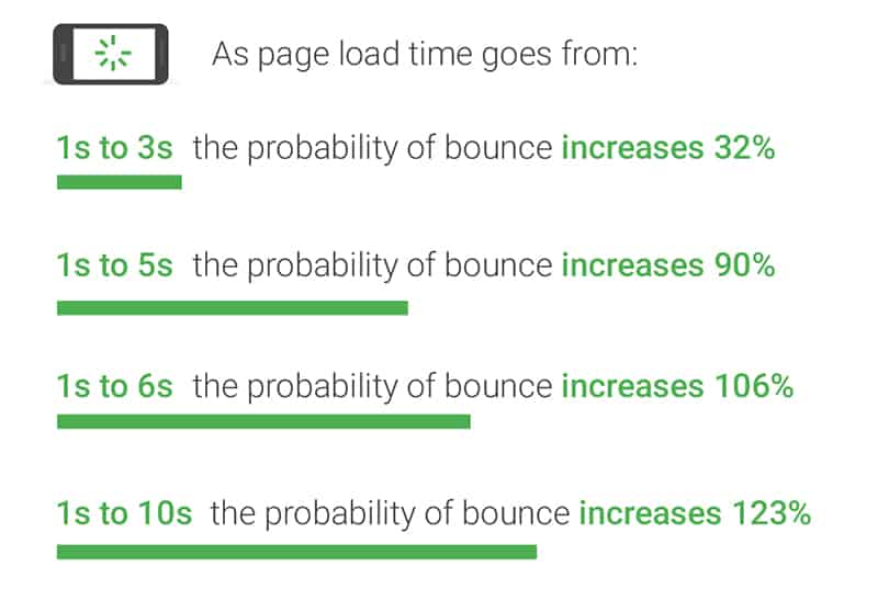 page load time bounce rate