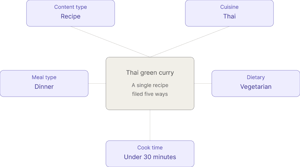 Thai green curry recipe information diagram