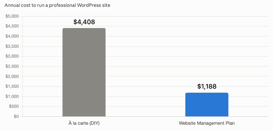 Bar chart comparing WordPress annual costs